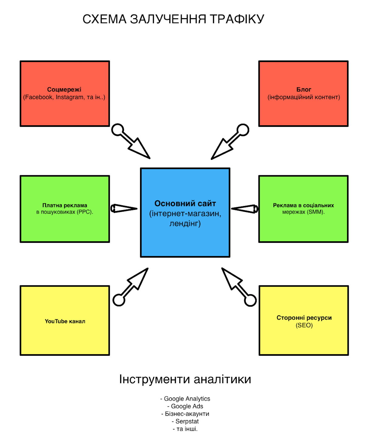 Схема вибору каналів комінукації та трафіку